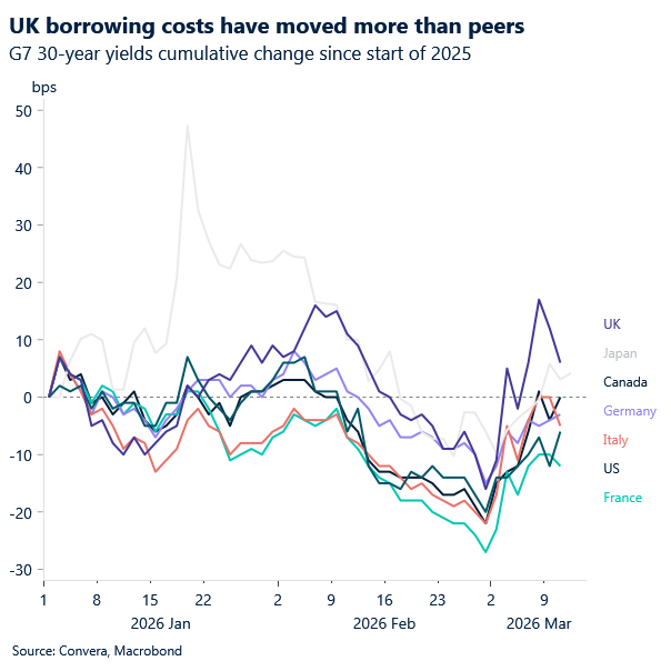 Chart of 30year yield moves across G10