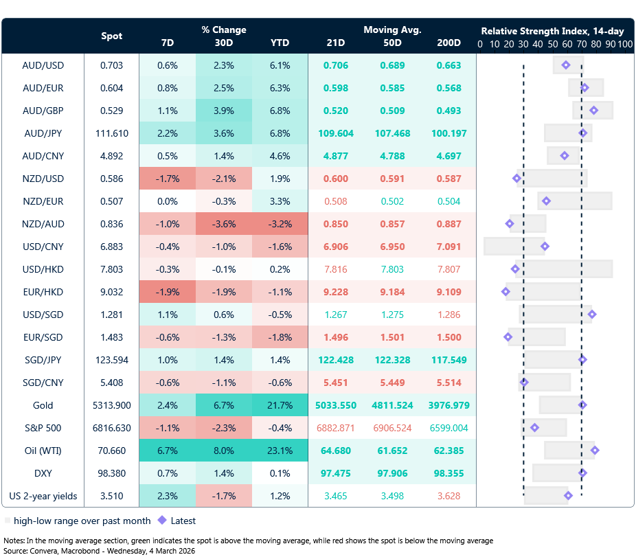 4 March 2026 table: Seven-day rolling currency trends and trading ranges  