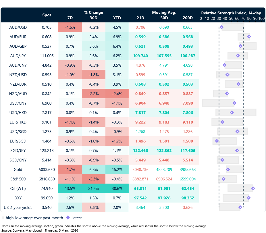 5 March 2026 table: Seven-day rolling currency trends and trading ranges  