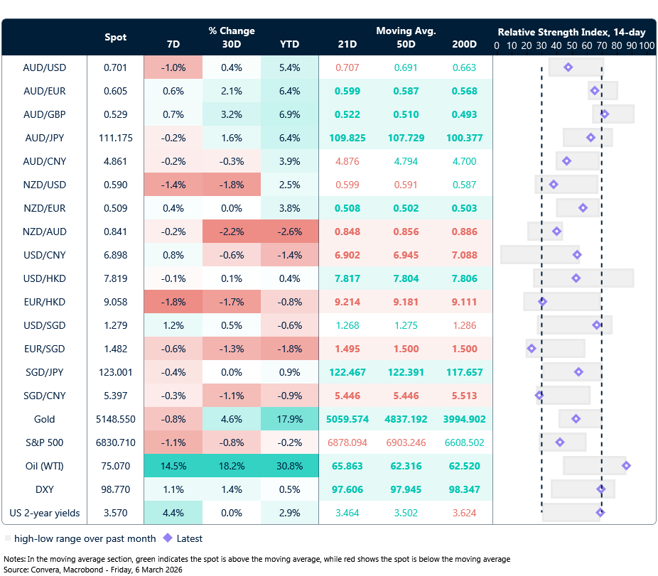 6 March 2026 table: Seven-day rolling currency trends and trading ranges  