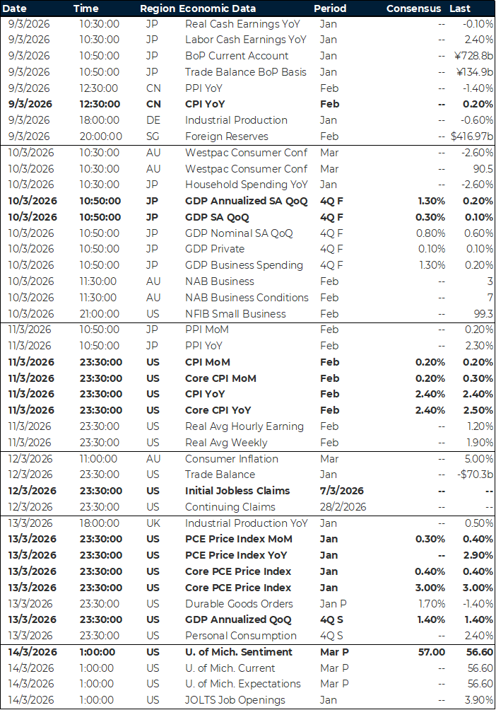 APAC key global risk events calendar 9 - 14 March 2026