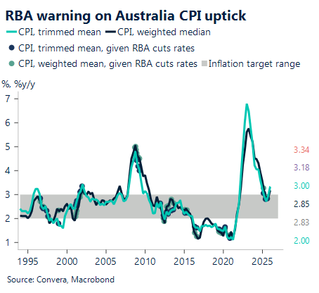 April 2026 chart showing RBA warning on Australia CPI uptick
