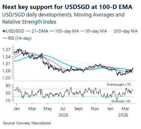 April 2026 chart showing next key support for USD/SGD at 100-day EMA
