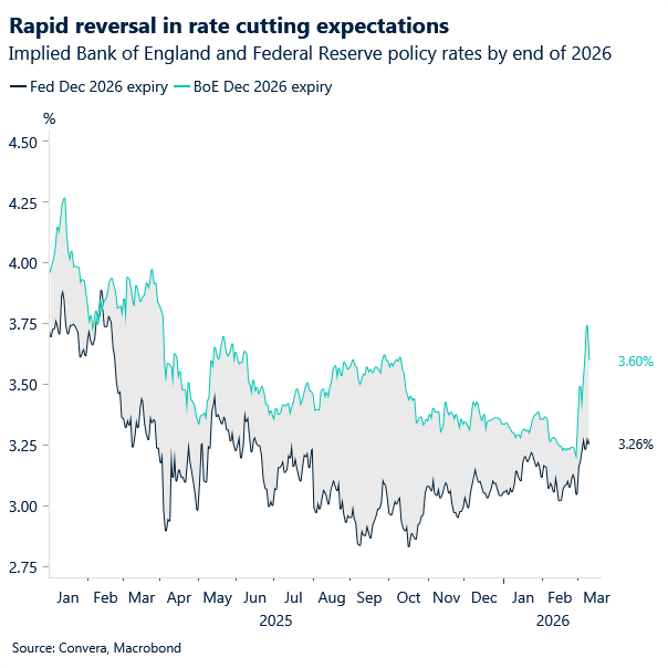 Chart of BoE vs Fed