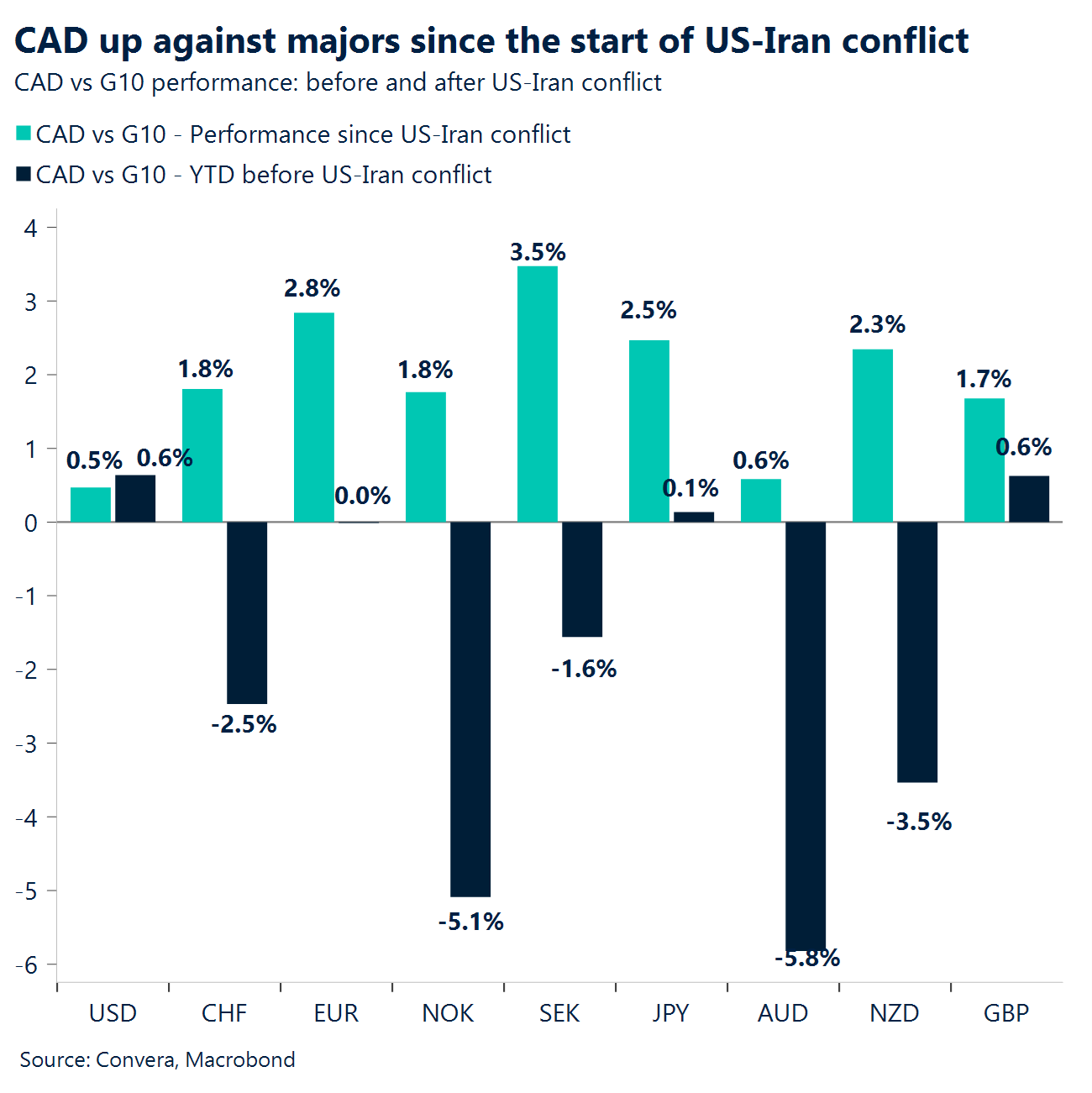 Chart: CAD up against majors since the start of US-Iran conflict.