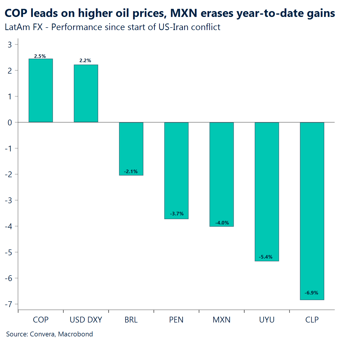 Chart: COP leads on higher oil prices, MXN erases year-to-date gains