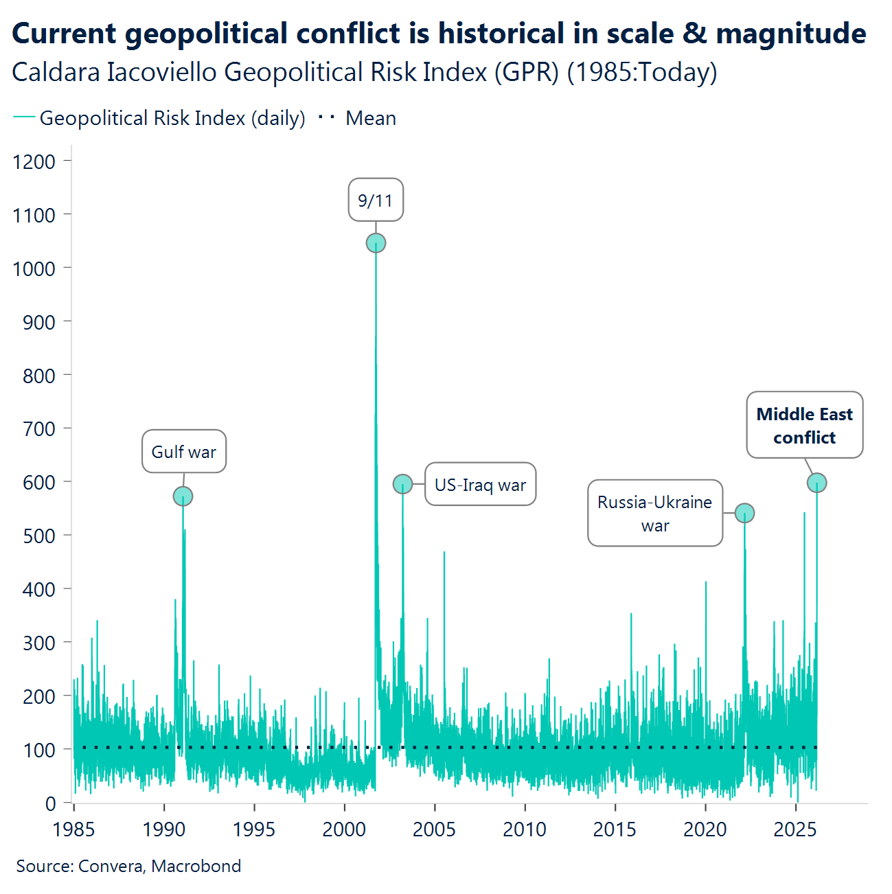 Chart: Current geopolitical conflict is historical in scale & magnitude 