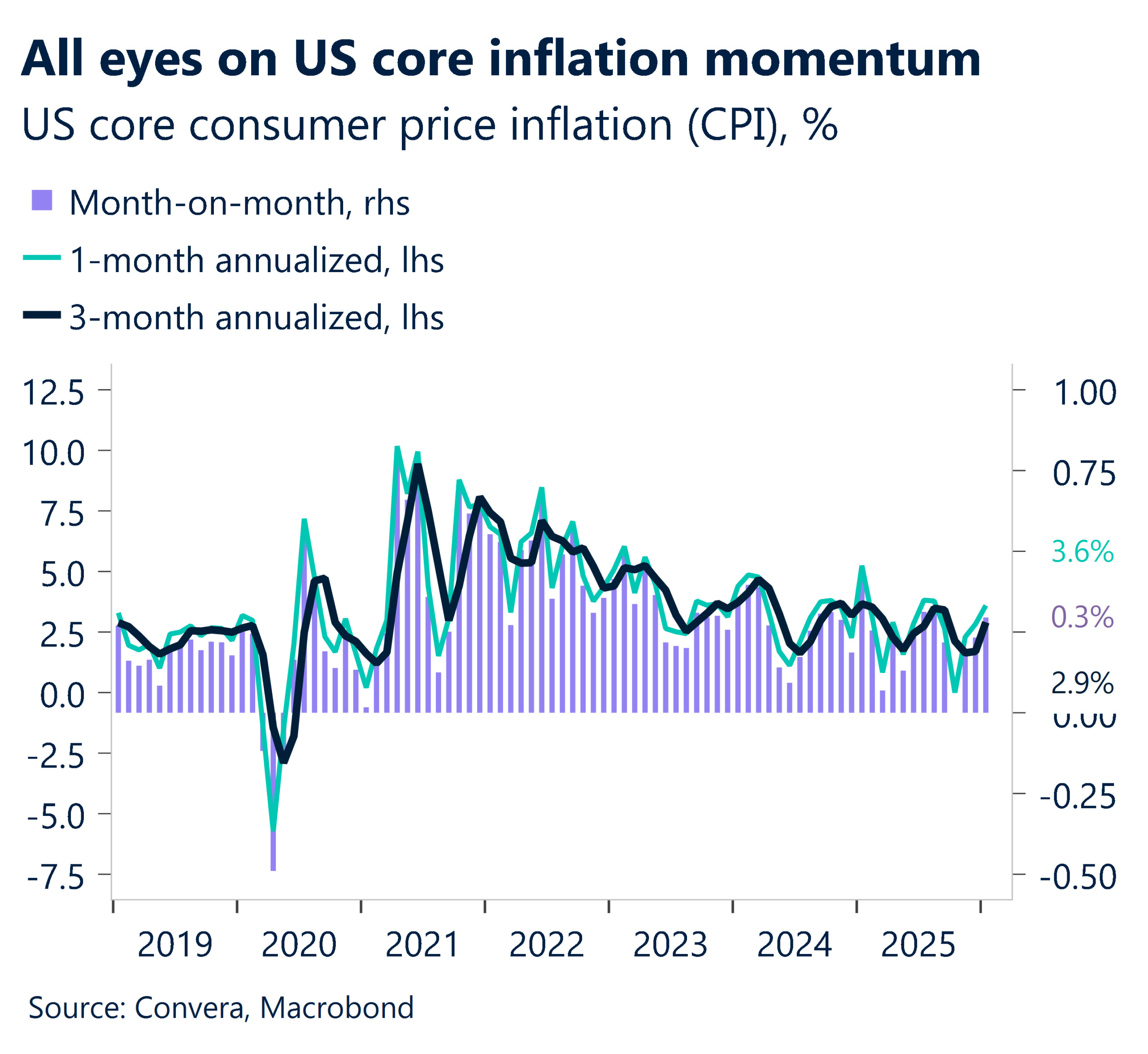 US CPI