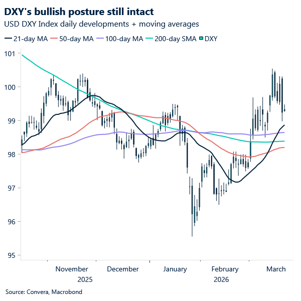 DXY's bullish posture still intact