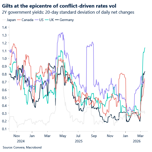 Gilts at the epicentre of conflict-driven rates vol 