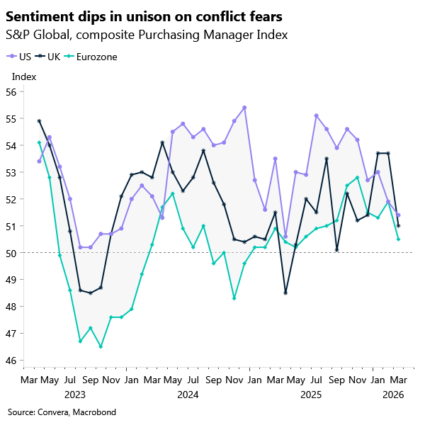 Sentiment dips in unison on conflict fears