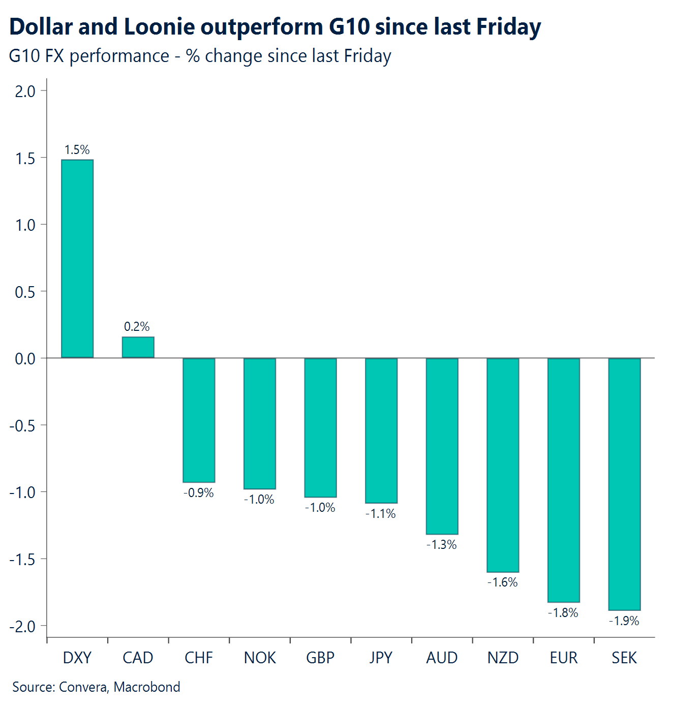 Chart: Dollar and Loonie outperform G10 since last Friday