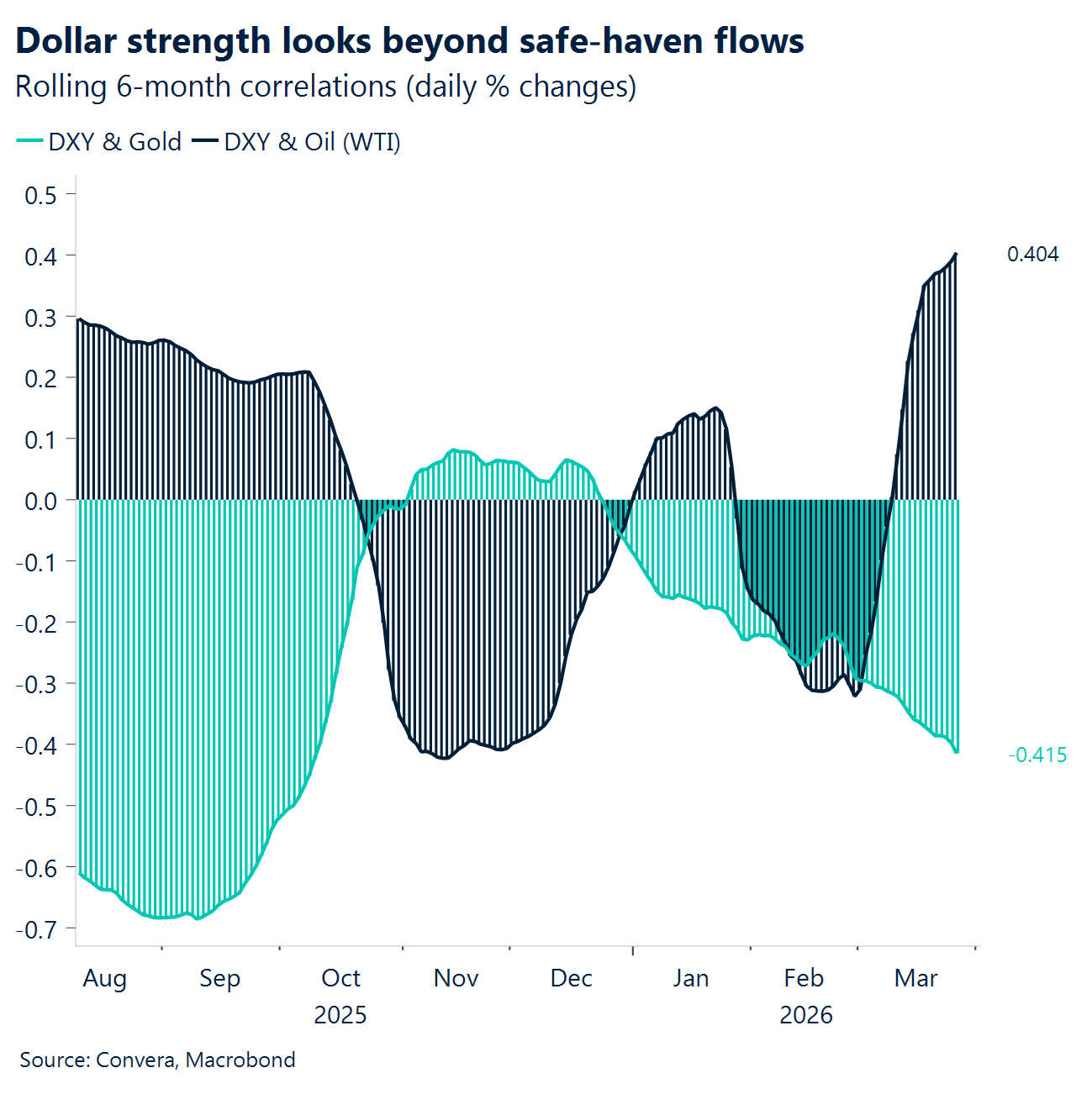 Chart: Dollar strength looks beyond safe-haven flows
