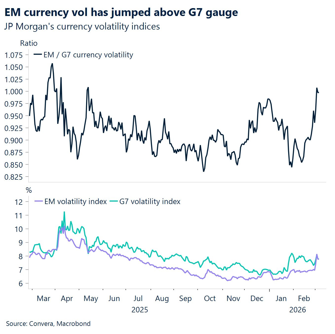 Chart: EM currency vol has jumped above G7 gauge 