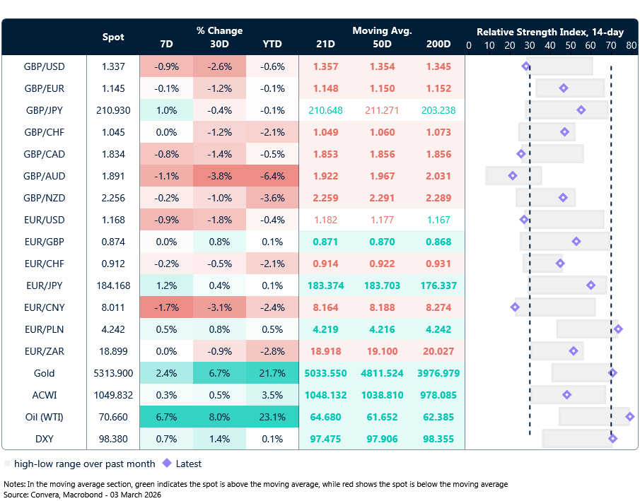 Table: Currency trends, trading ranges & technical indicators