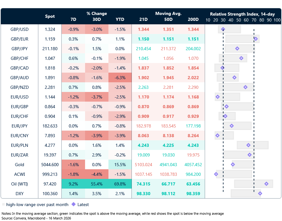 Table: Currency trends, trading ranges & technical indicators
