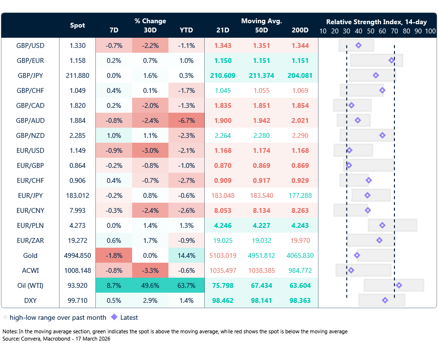 Table: Currency trends, trading ranges & technical indicators