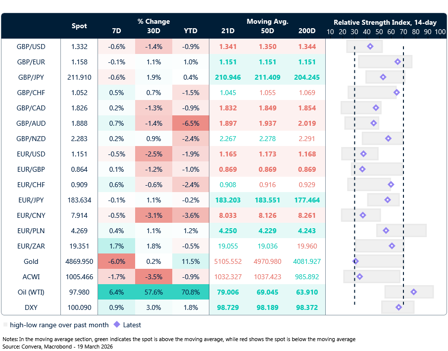 Table: Currency trends, trading ranges & technical indicators