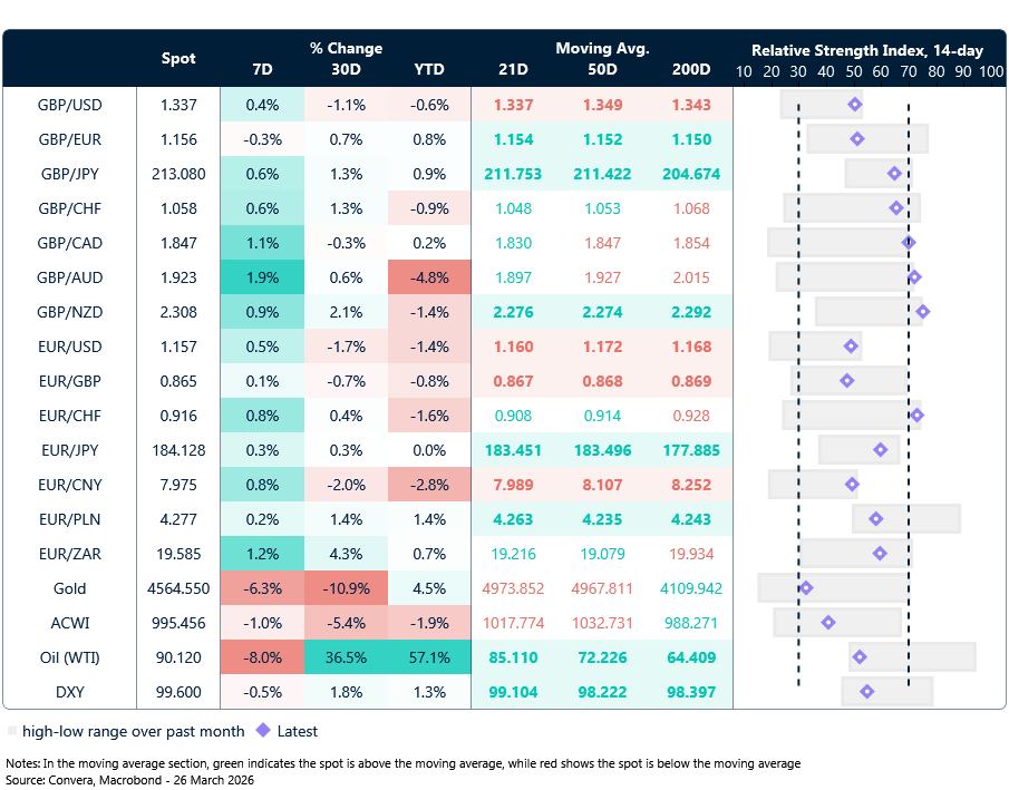 Table: Currency trends, trading ranges & technical indicators