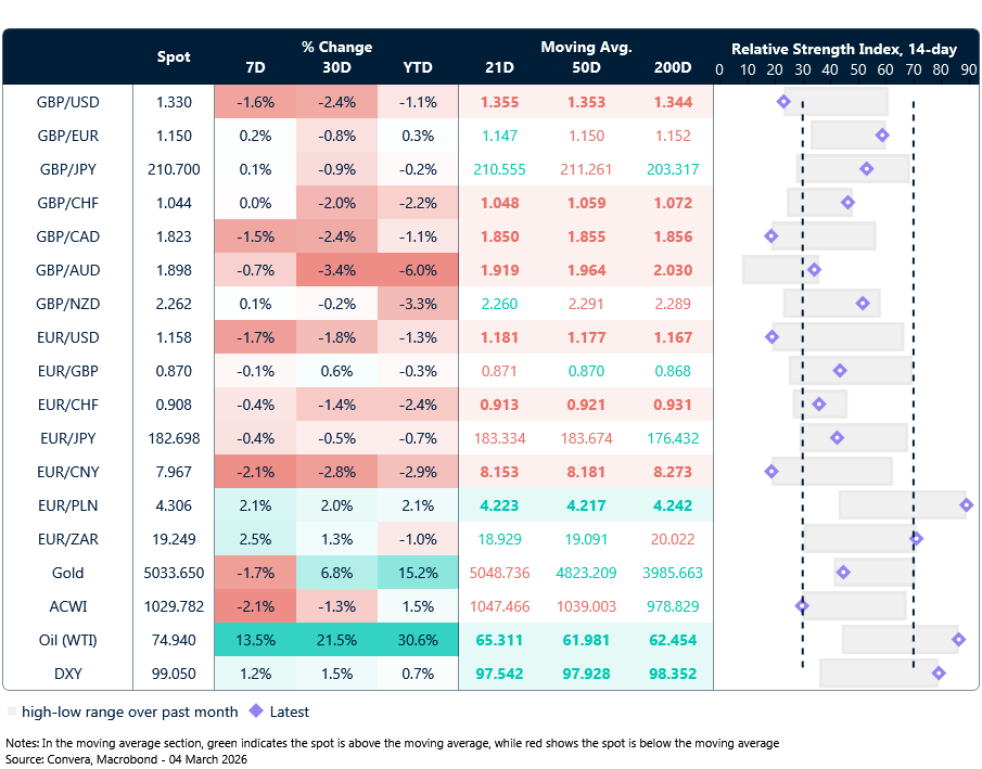 Table: Currency trends, trading ranges & technical indicators
