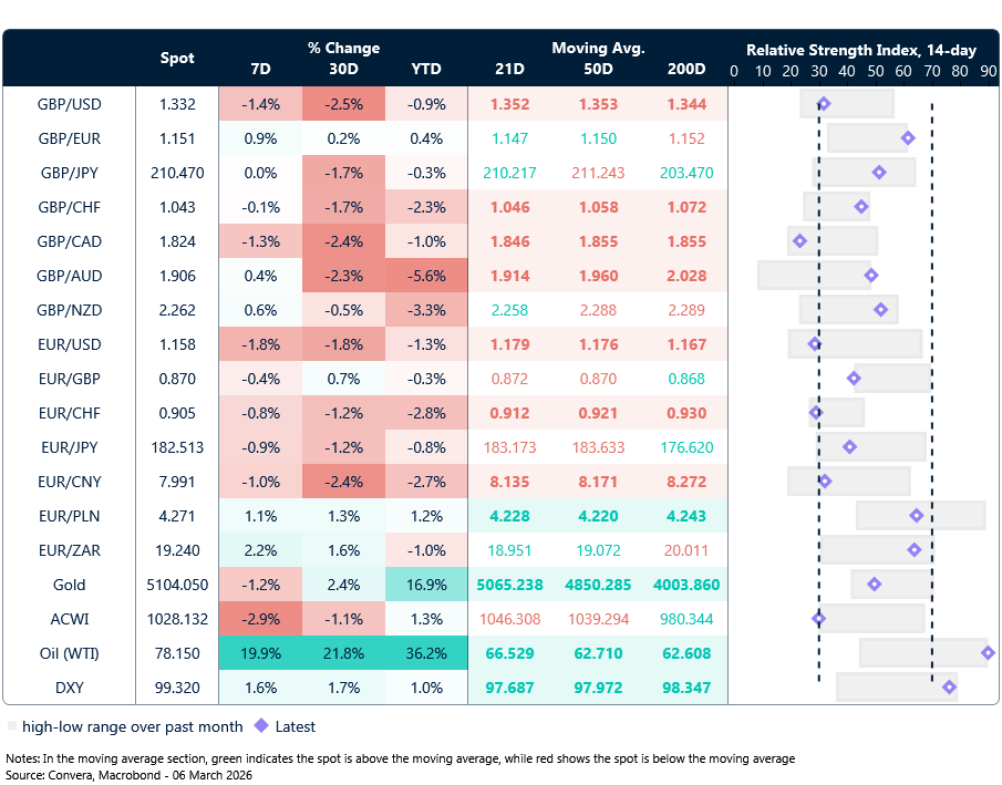 Table: Currency trends, trading ranges & technical indicators