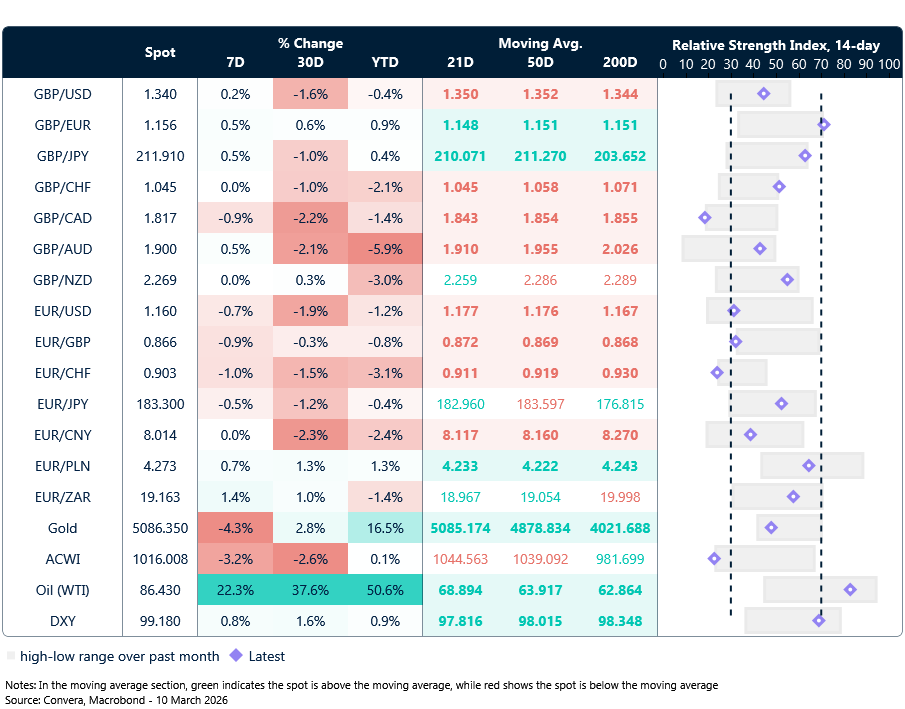 Table: Currency trends, trading ranges & technical indicators