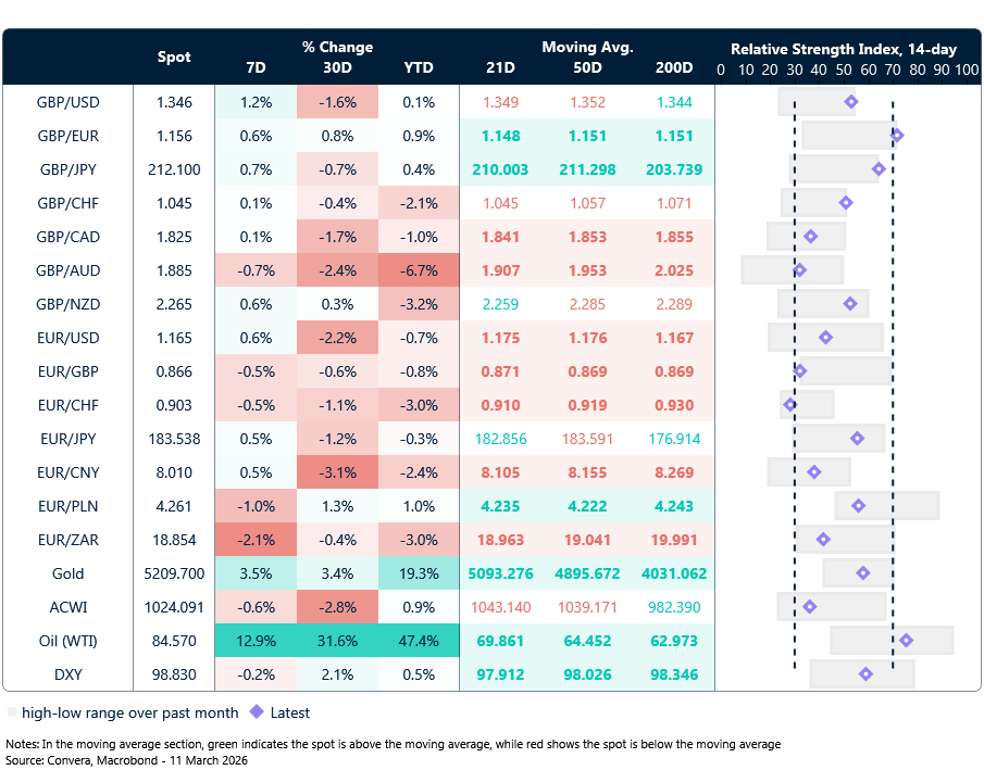 Table: Currency trends, trading ranges & technical indicators