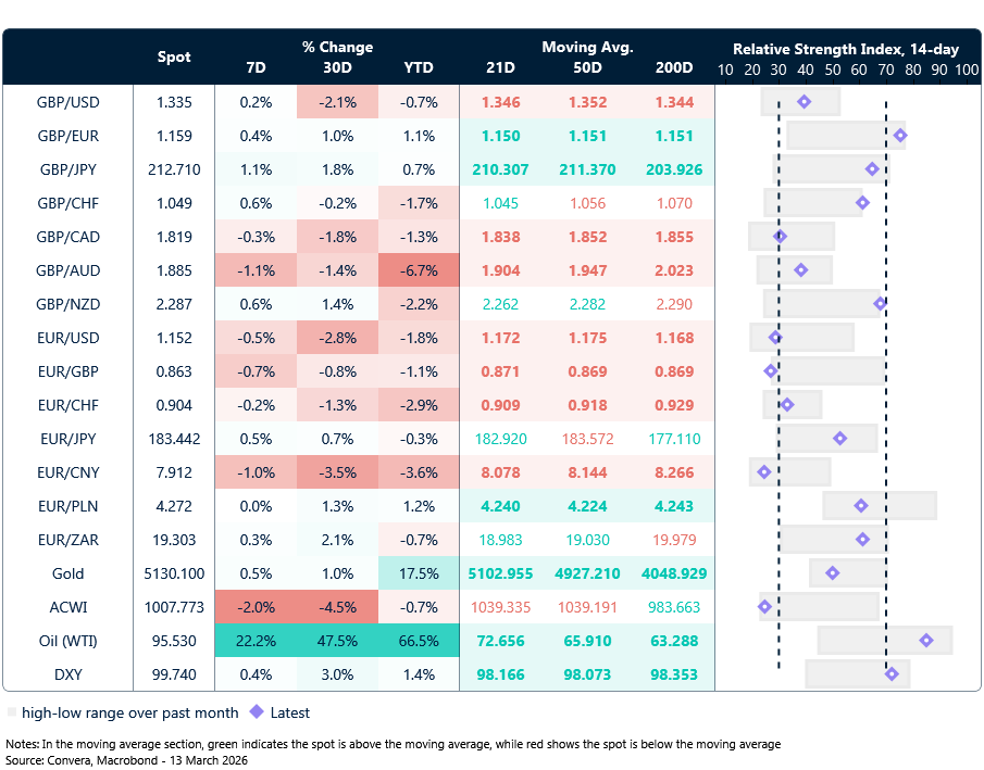 Table: Currency trends, trading ranges & technical indicators
