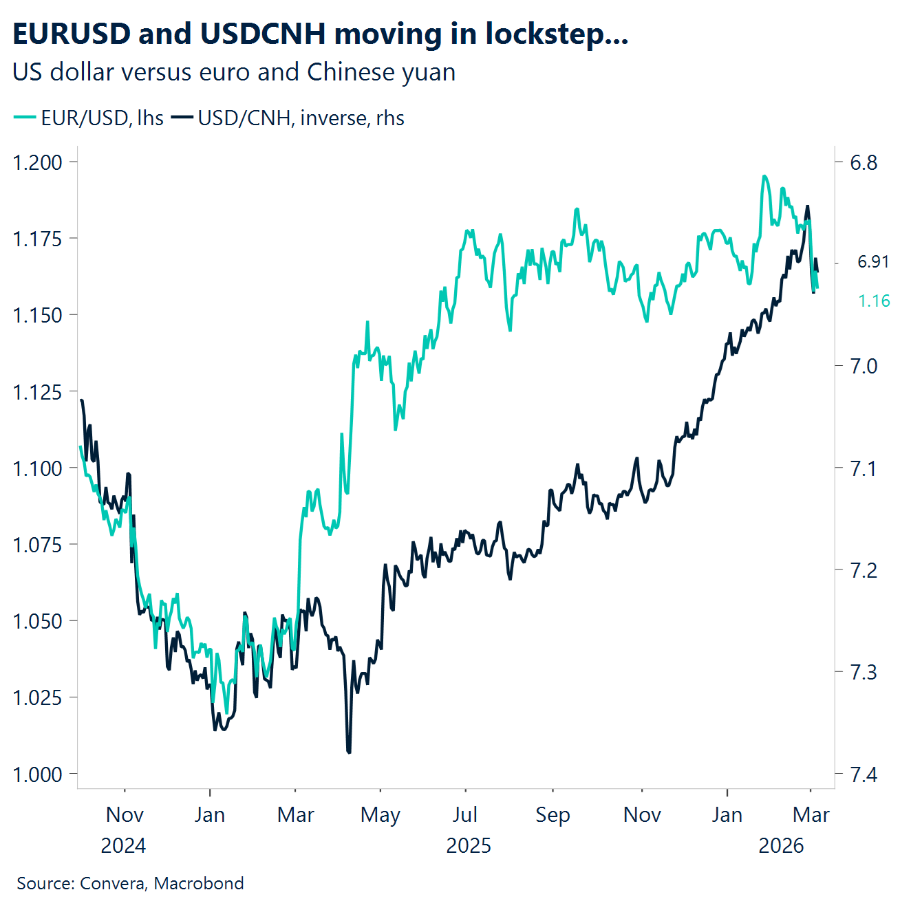 Chart: EURUSD and USDCHN moving in lockstep