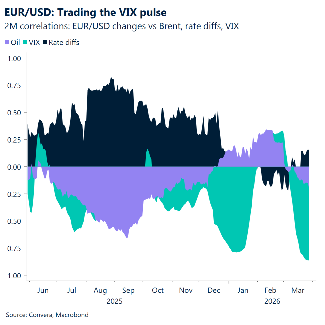 Chart: EUR/USD: Trading the VIX pulse