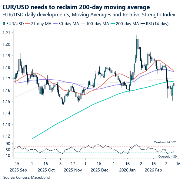 Chart of EURUSD