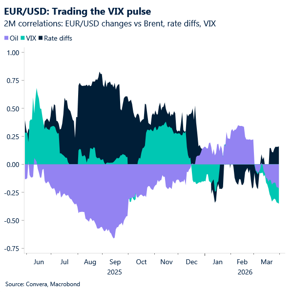 EUR/USD: Trading the VIX pulse