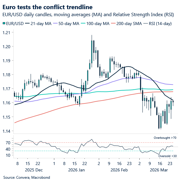 Euro tests the conflict trendline