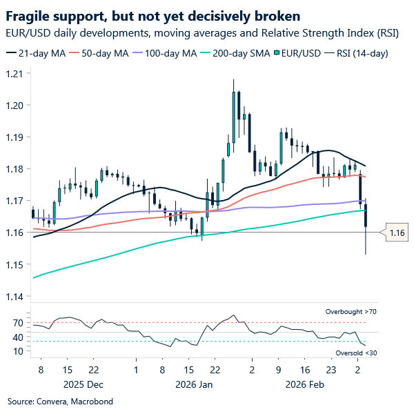 Fragile support, but not yet decisively broken