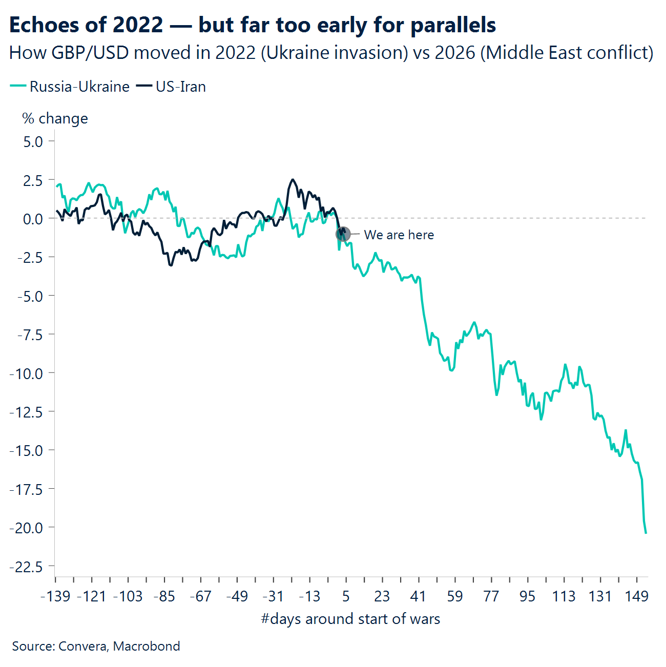 Chart: Echoes of 2022 - but far too early for parallels 