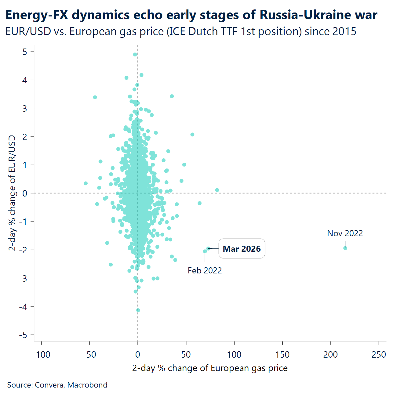 Chart: Energy-FX dynamics echo early stages of Russia-Ukraine war