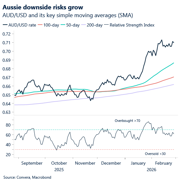 February 2026 chart showing Aussie downside risks grow