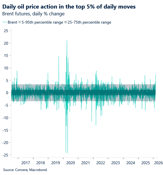 March 2026 chart showing daily oil price volatility in the top 5% of daily moves