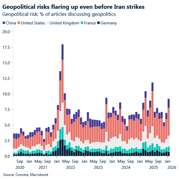 February 2026 chart showing Geopolitical risks flaring up even before Iran strikes