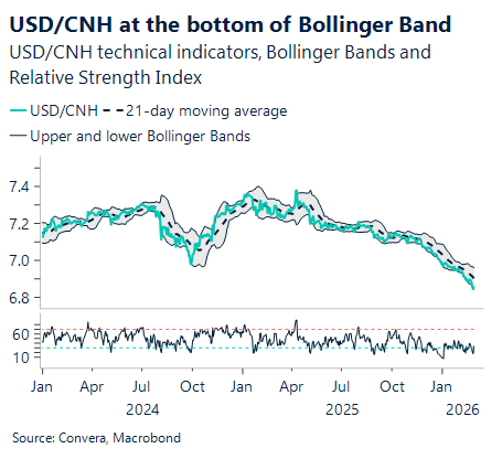 March 2026 chart showing USD/CNH at the bottom of Bollinger band