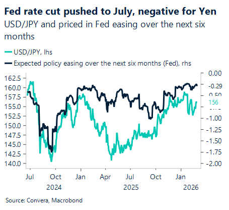 March 2026 chart showing USD/JPY priced in Fed easing over the next six months
