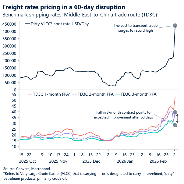 Chart of shipping rates