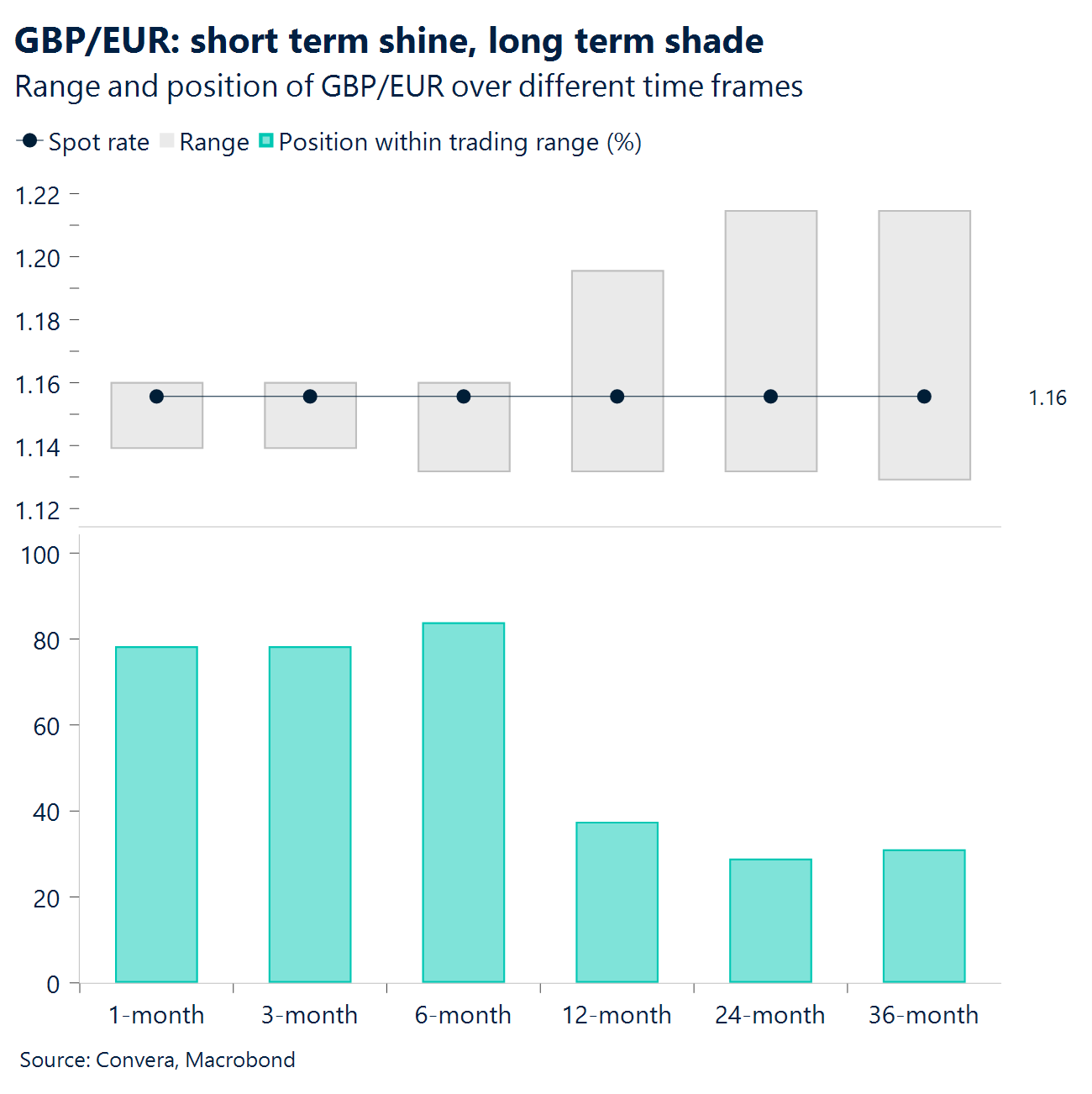 Chart: GBP/EUR: short term shine, long term shade