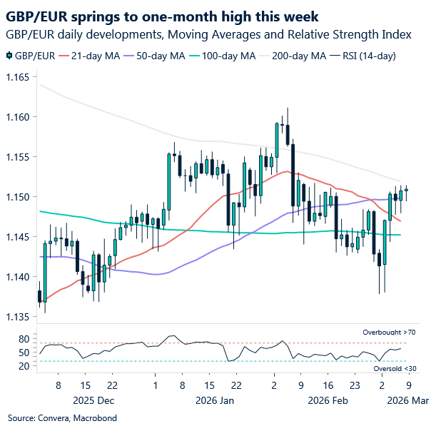 Chart of GBPEUR