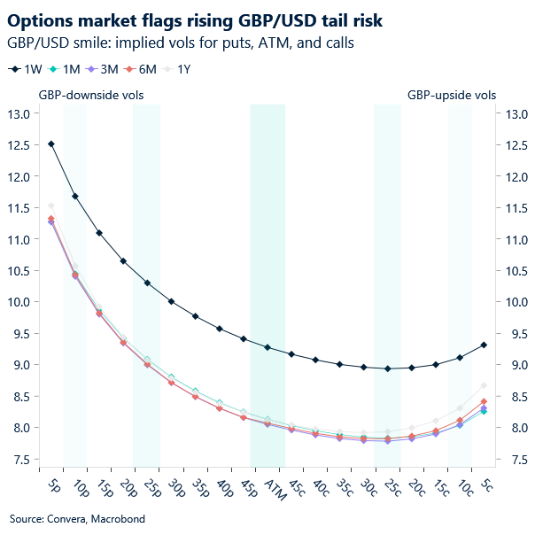 Chart of GBPUSD smile curve