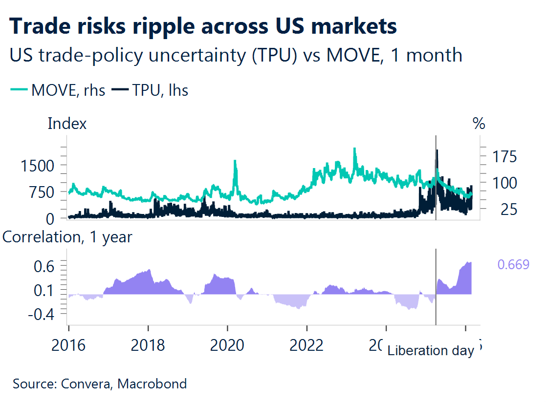 FX trends for march 2025: Trade risks ripple across markets