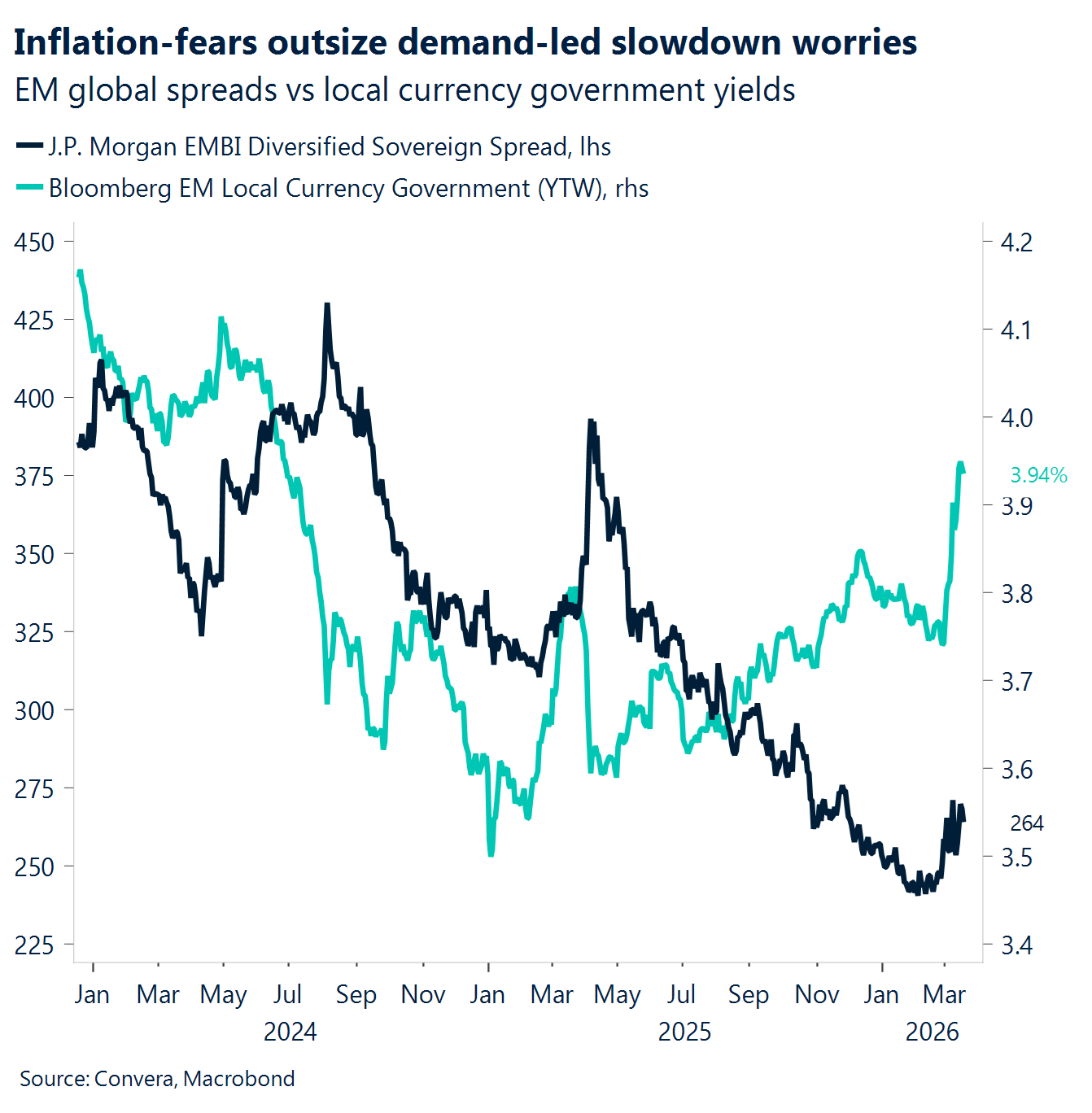 Chart: Inflation-fears outsize demand-led slowdown worries 
