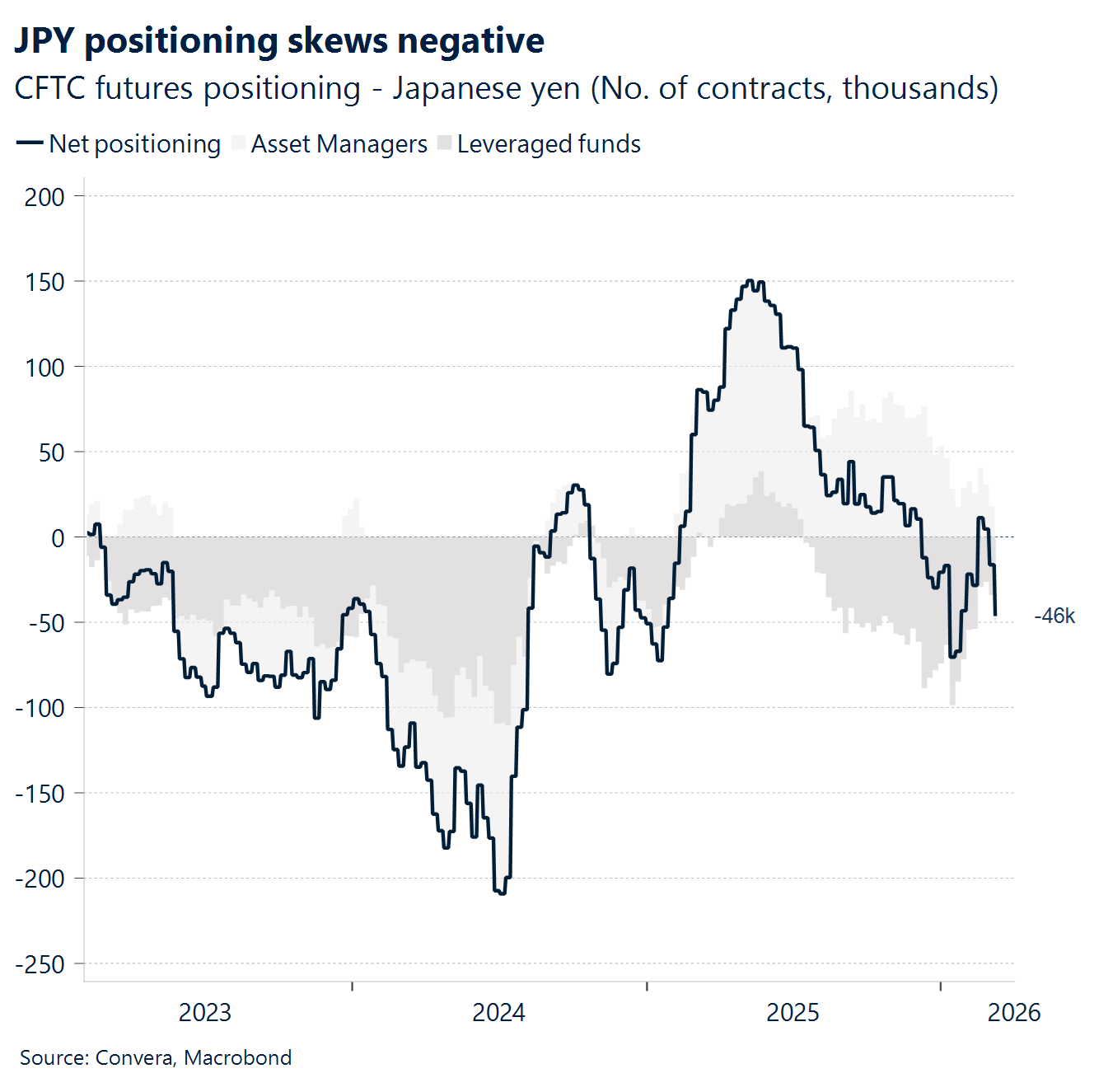 Chart: JPY positioning skews negative 