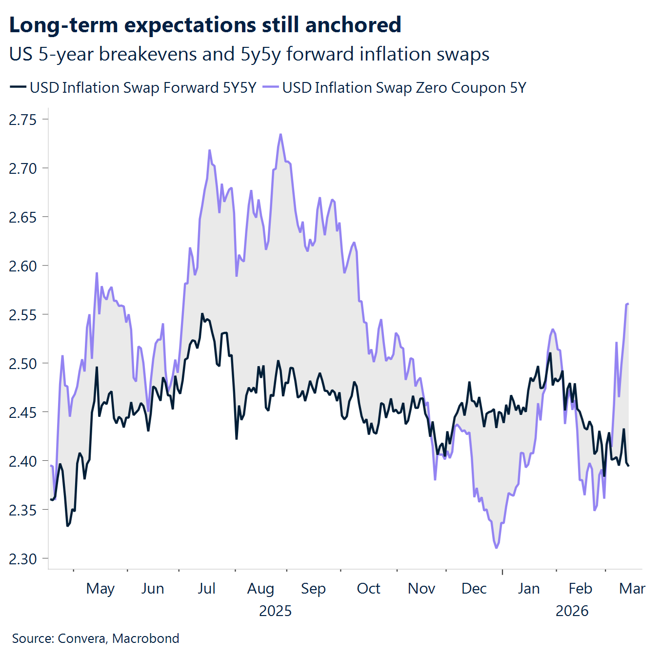 Chart: Long-term expectations still anchored