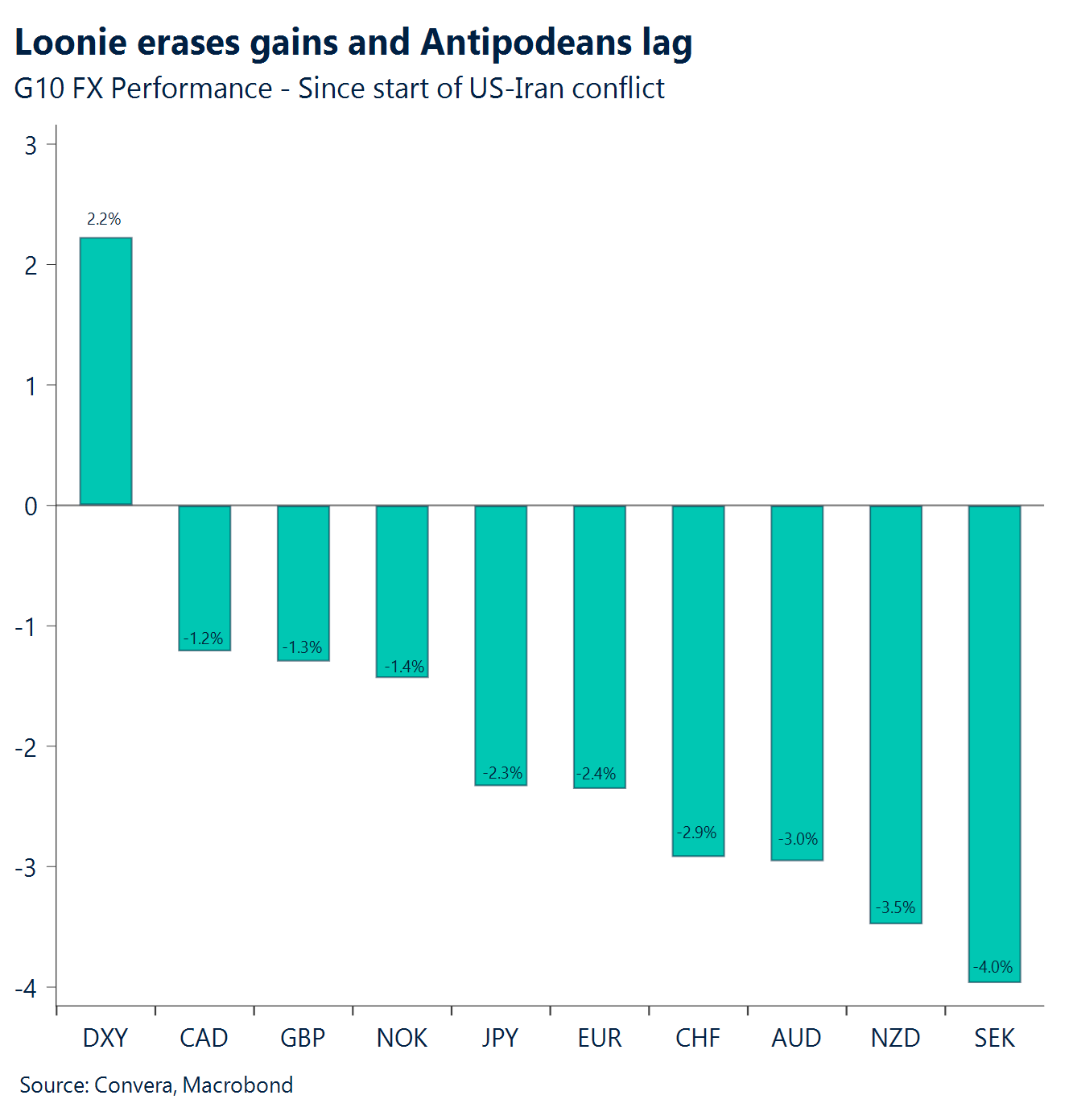 Chart: Loonie erases gains and Antipodeans lag 